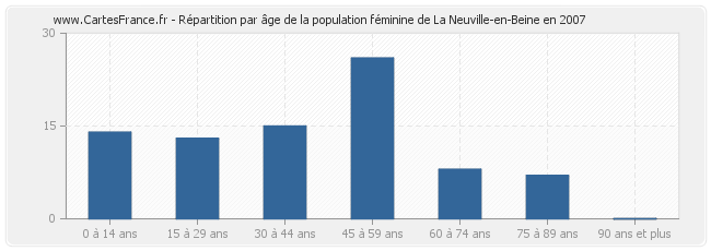 Répartition par âge de la population féminine de La Neuville-en-Beine en 2007